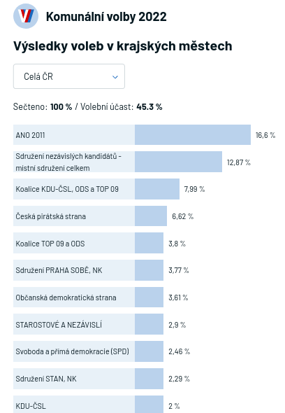 Voliči věří nejvíce hnutí ANO