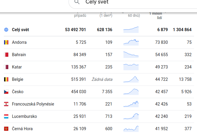 Proč má Česko pátý nejvyšší počet úmrtí na covid-19?