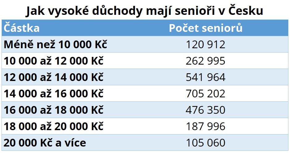 A co ty nejnižší důchody?