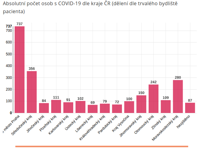 Statistika koronaviru i pro města