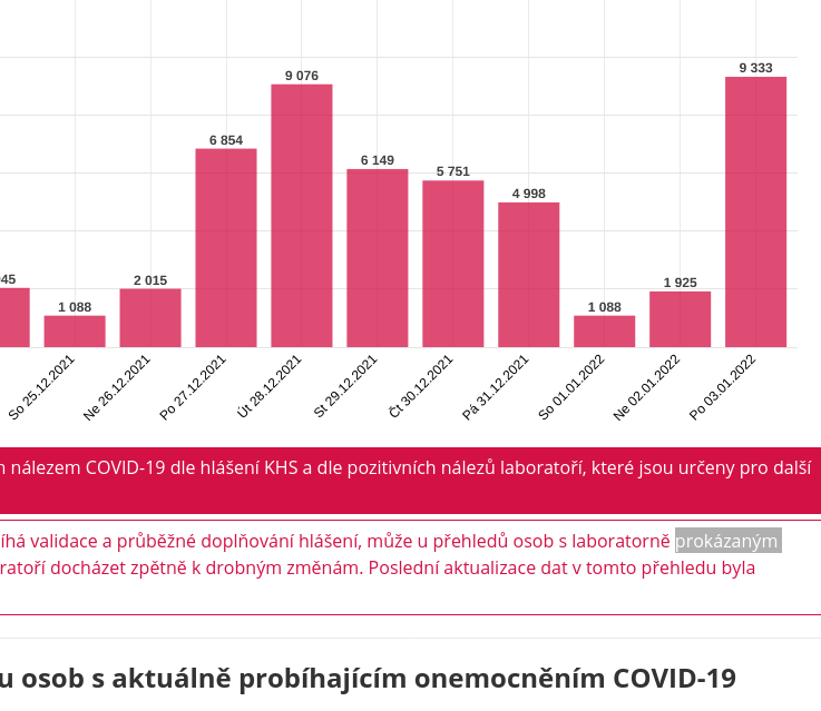 Covid-19; varování epidemiológů se projevuje?